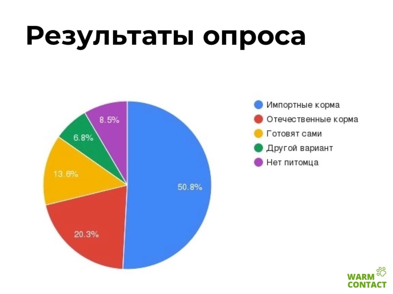 Картинка результаты опроса